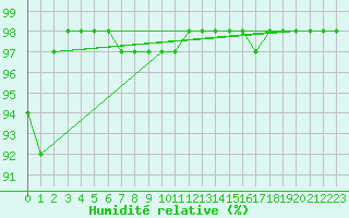 Courbe de l'humidit relative pour Colmar (68)