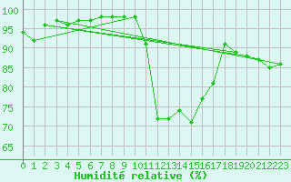 Courbe de l'humidit relative pour Saint-Nazaire (44)