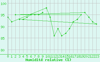 Courbe de l'humidit relative pour Cazaux (33)