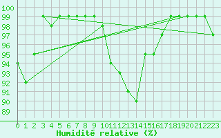 Courbe de l'humidit relative pour Hereford/Credenhill