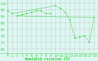 Courbe de l'humidit relative pour Chivres (Be)