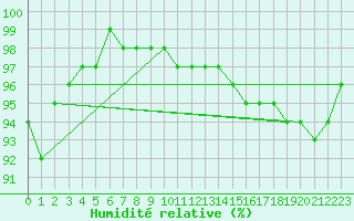 Courbe de l'humidit relative pour Tauxigny (37)