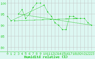 Courbe de l'humidit relative pour Munte (Be)