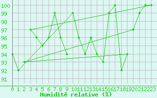 Courbe de l'humidit relative pour Chaumont (Sw)