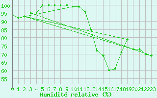 Courbe de l'humidit relative pour Florennes (Be)