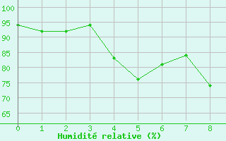 Courbe de l'humidit relative pour Formigures (66)