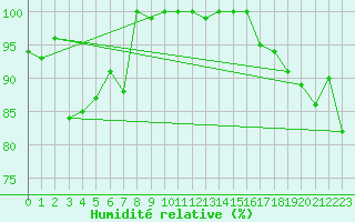 Courbe de l'humidit relative pour Schoeckl