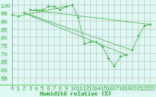 Courbe de l'humidit relative pour Hd-Bazouges (35)