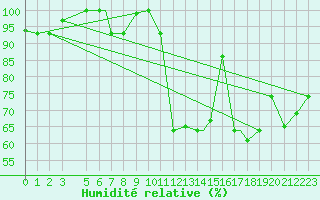 Courbe de l'humidit relative pour Kars