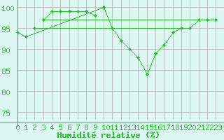 Courbe de l'humidit relative pour Chlons-en-Champagne (51)