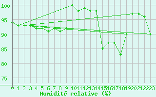 Courbe de l'humidit relative pour Pian Rosa (It)