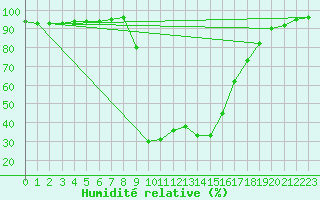 Courbe de l'humidit relative pour Bousson (It)