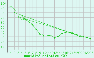 Courbe de l'humidit relative pour Mont-Aigoual (30)