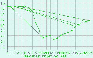 Courbe de l'humidit relative pour Modalen Iii