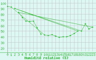 Courbe de l'humidit relative pour Brianon (05)