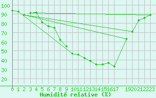 Courbe de l'humidit relative pour Malacky