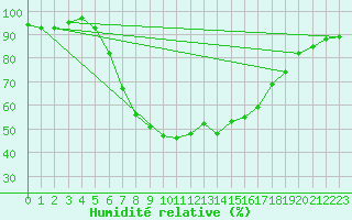 Courbe de l'humidit relative pour Kuusiku