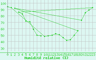 Courbe de l'humidit relative pour Tampere Harmala