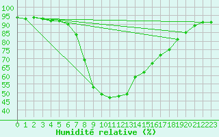 Courbe de l'humidit relative pour Warth
