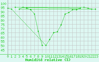 Courbe de l'humidit relative pour Leutkirch-Herlazhofen