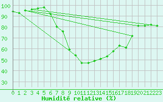 Courbe de l'humidit relative pour Ulm-Mhringen