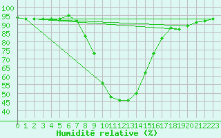Courbe de l'humidit relative pour St Sebastian / Mariazell
