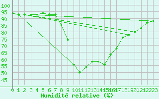 Courbe de l'humidit relative pour Buffalora