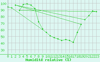 Courbe de l'humidit relative pour Fribourg / Posieux