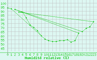 Courbe de l'humidit relative pour Tampere Satakunnankatu