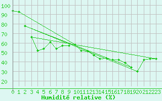 Courbe de l'humidit relative pour Jaca
