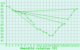 Courbe de l'humidit relative pour Wattisham