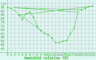 Courbe de l'humidit relative pour Locarno-Magadino
