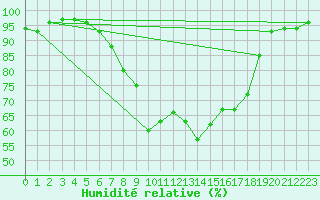 Courbe de l'humidit relative pour Stavsnas