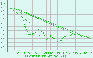 Courbe de l'humidit relative pour Svenska Hogarna