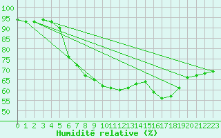 Courbe de l'humidit relative pour Punkaharju Airport