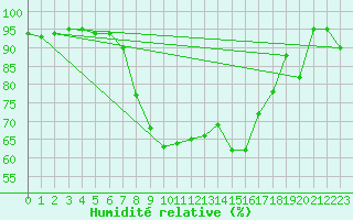 Courbe de l'humidit relative pour Cap Mele (It)