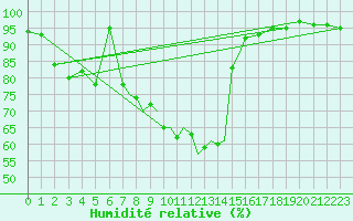 Courbe de l'humidit relative pour Casement Aerodrome