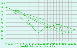 Courbe de l'humidit relative pour Magdeburg