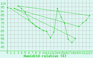 Courbe de l'humidit relative pour Banatski Karlovac