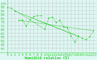 Courbe de l'humidit relative pour Selonnet (04)