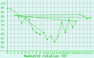 Courbe de l'humidit relative pour Dinard (35)