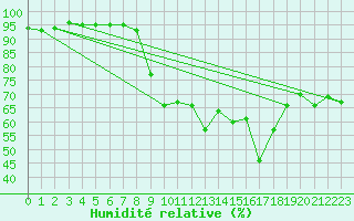 Courbe de l'humidit relative pour Calvi (2B)