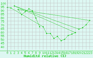 Courbe de l'humidit relative pour Rostherne No 2