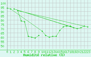 Courbe de l'humidit relative pour Neuchatel (Sw)