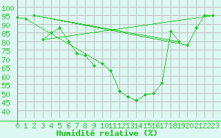 Courbe de l'humidit relative pour Aigle (Sw)