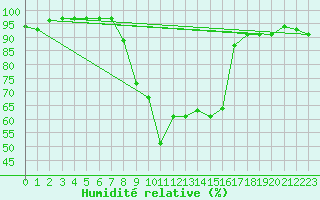 Courbe de l'humidit relative pour Sattel-Aegeri (Sw)