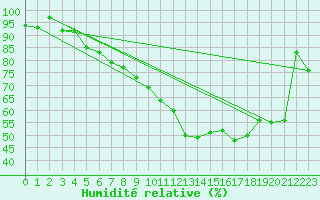 Courbe de l'humidit relative pour Stekenjokk