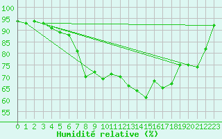 Courbe de l'humidit relative pour Marknesse Aws