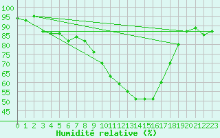 Courbe de l'humidit relative pour Avignon (84)