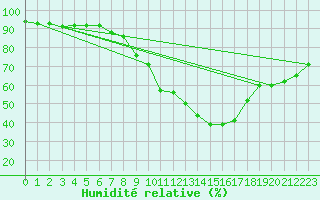 Courbe de l'humidit relative pour Lahr (All)